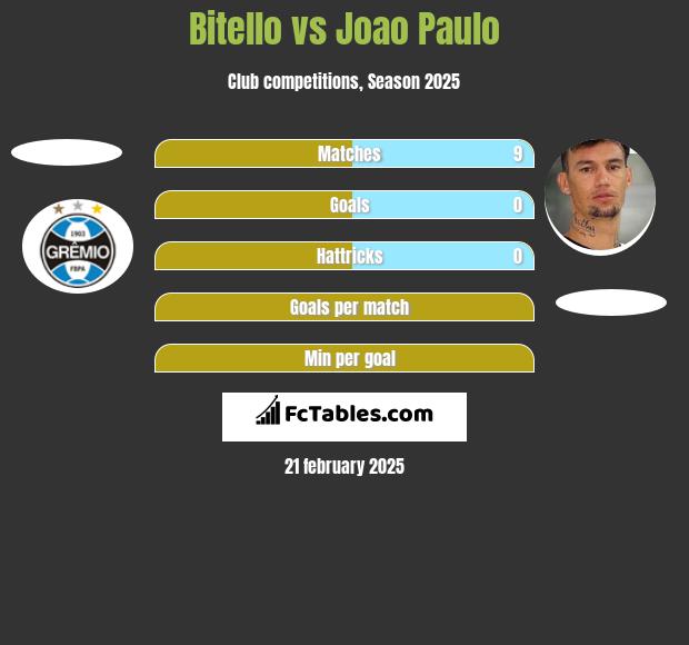 Bitello vs Joao Paulo h2h player stats