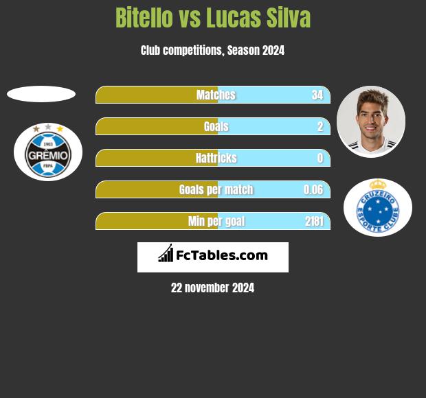 Bitello vs Lucas Silva h2h player stats