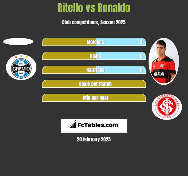 Bitello vs Ronaldo h2h player stats