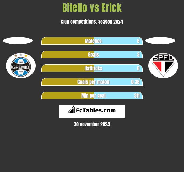 Bitello vs Erick h2h player stats