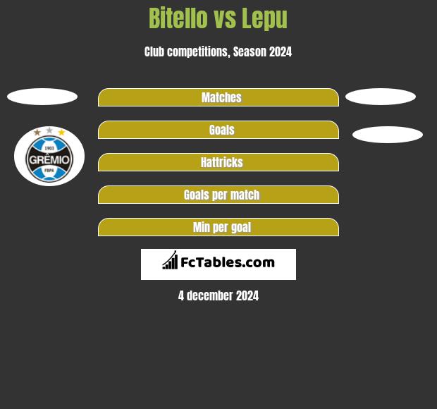 Bitello vs Lepu h2h player stats