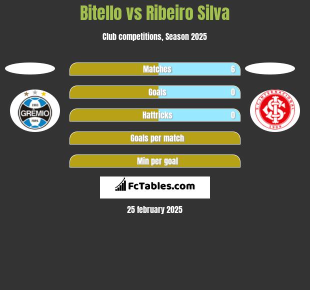 Bitello vs Ribeiro Silva h2h player stats