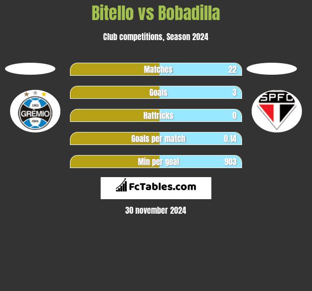 Bitello vs Bobadilla h2h player stats