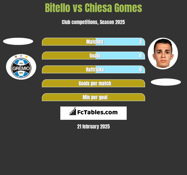 Bitello vs Chiesa Gomes h2h player stats