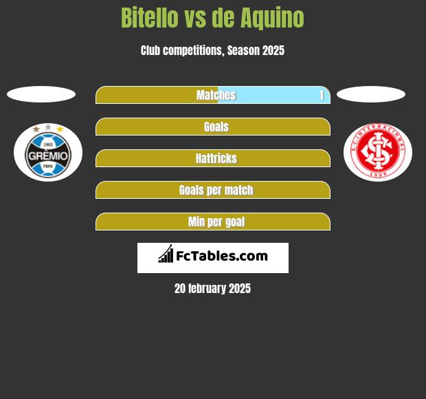 Bitello vs de Aquino h2h player stats