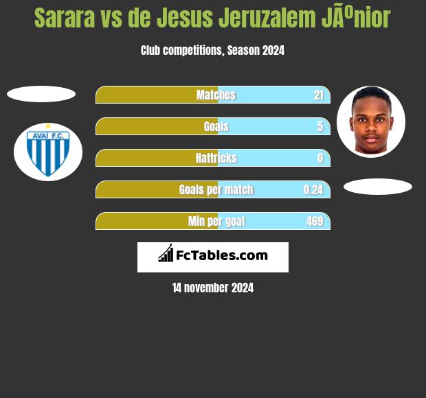 Sarara vs de Jesus Jeruzalem JÃºnior h2h player stats