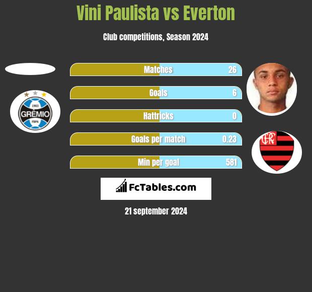 Vini Paulista vs Everton h2h player stats