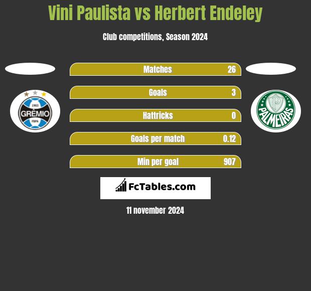 Vini Paulista vs Herbert Endeley h2h player stats