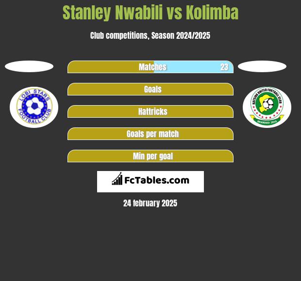 Stanley Nwabili vs Kolimba h2h player stats