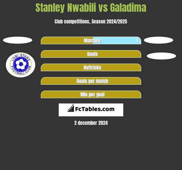 Stanley Nwabili vs Galadima h2h player stats