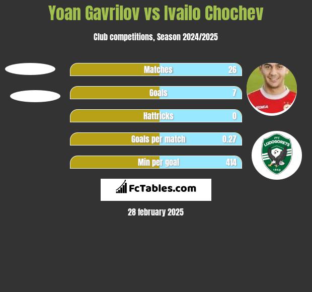 Yoan Gavrilov vs Ivailo Chochev h2h player stats