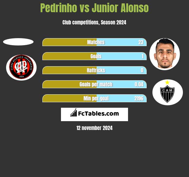 Pedrinho vs Junior Alonso h2h player stats