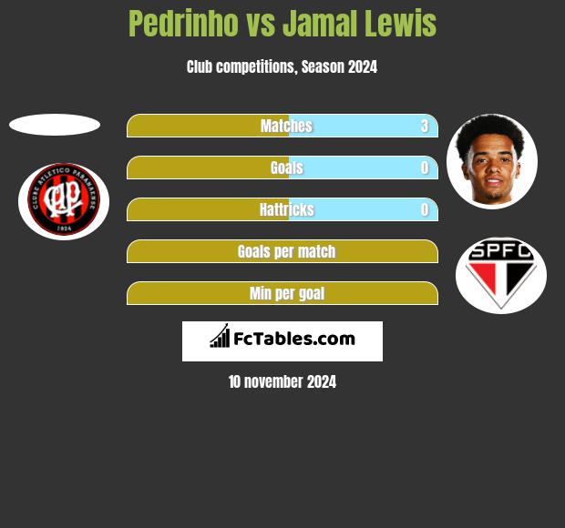 Pedrinho vs Jamal Lewis h2h player stats