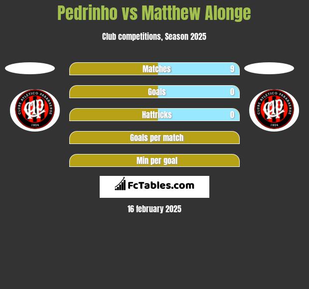 Pedrinho vs Matthew Alonge h2h player stats