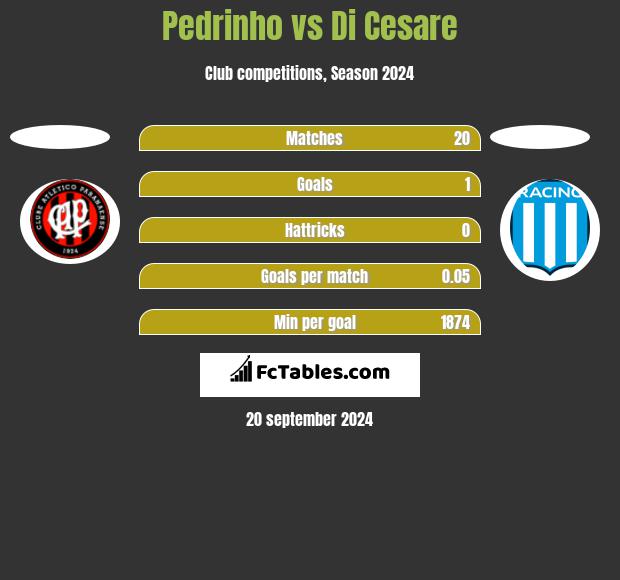 Pedrinho vs Di Cesare h2h player stats