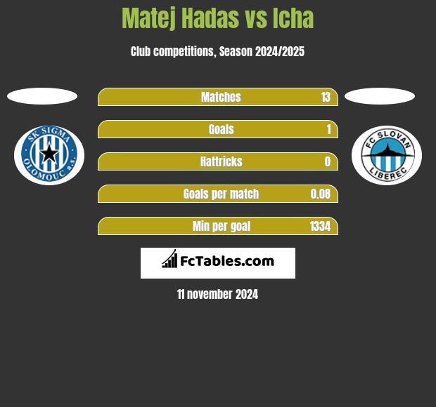 Matej Hadas vs Icha h2h player stats