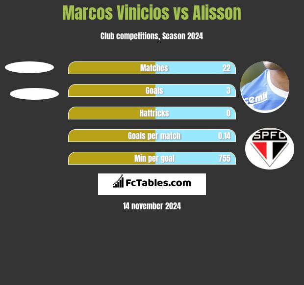 Marcos Vinicios vs Alisson h2h player stats