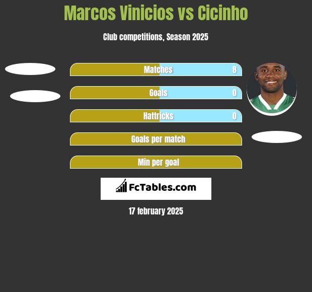 Marcos Vinicios vs Cicinho h2h player stats