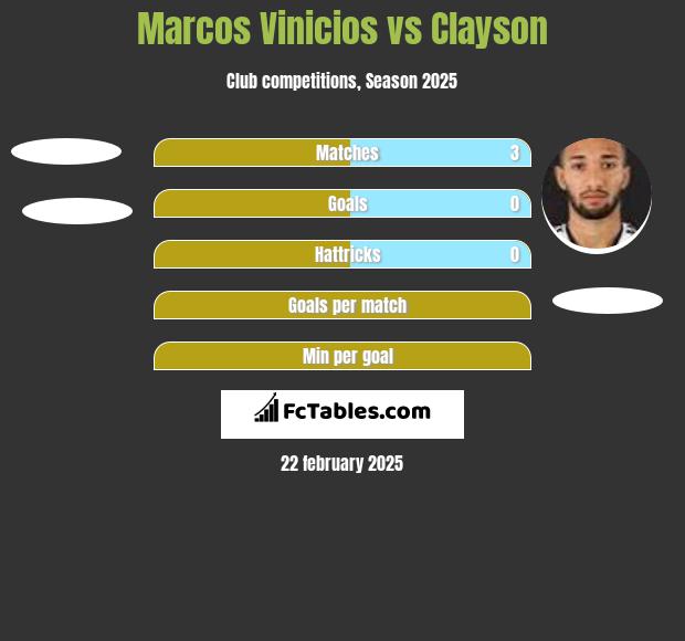 Marcos Vinicios vs Clayson h2h player stats