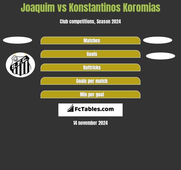 Joaquim vs Konstantinos Koromias h2h player stats