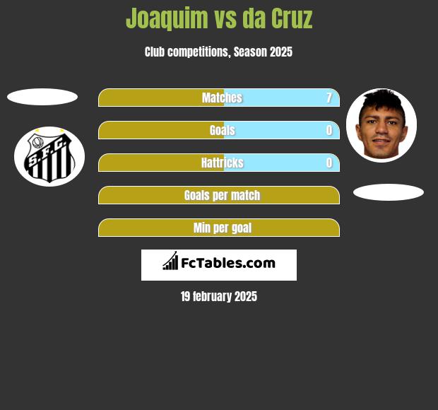 Joaquim vs da Cruz h2h player stats