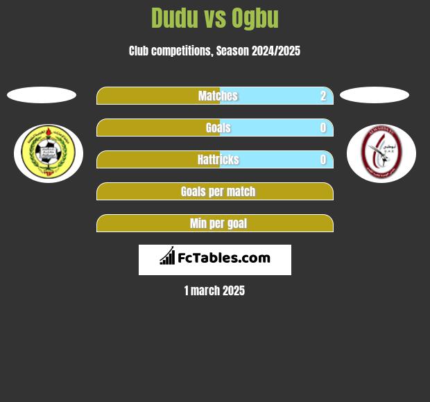 Dudu vs Ogbu h2h player stats