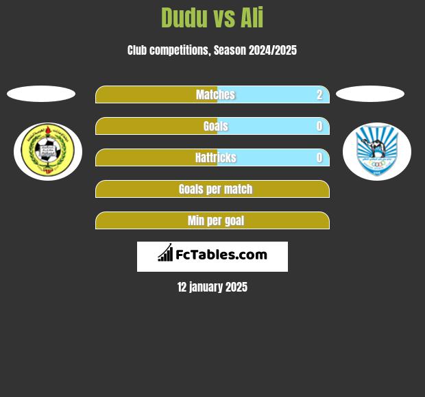 Dudu vs Ali h2h player stats