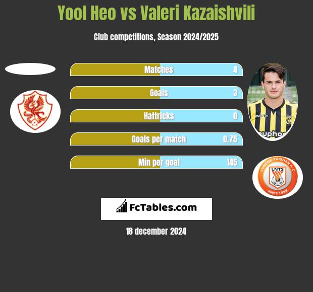 Yool Heo vs Valeri Kazaishvili h2h player stats