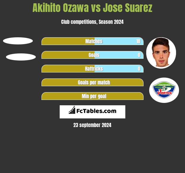 Akihito Ozawa vs Jose Suarez h2h player stats