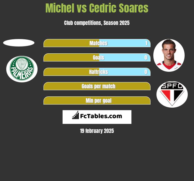 Michel vs Cedric Soares h2h player stats