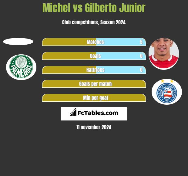 Michel vs Gilberto Junior h2h player stats