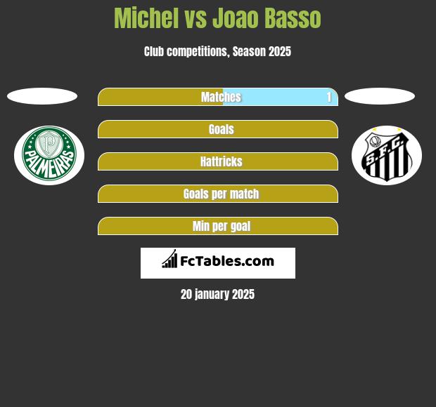 Michel vs Joao Basso h2h player stats