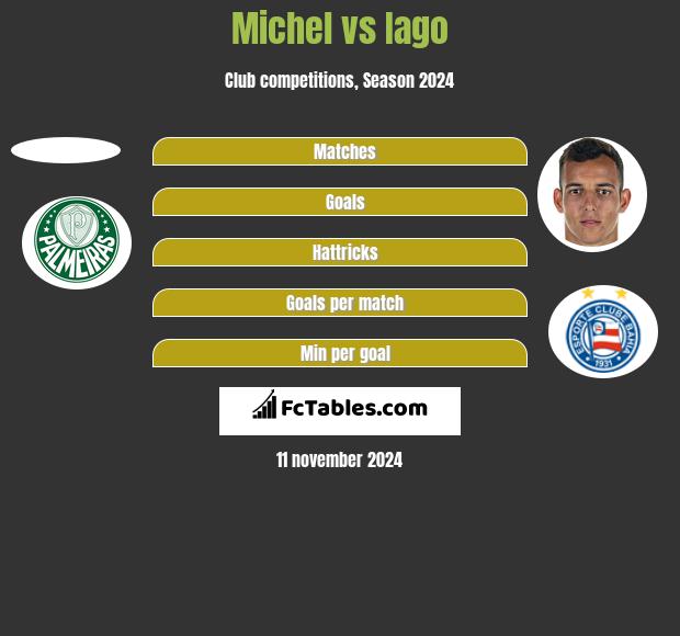 Michel vs Iago h2h player stats