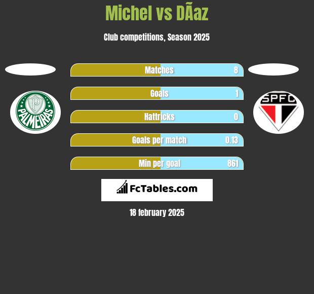 Michel vs DÃ­az h2h player stats