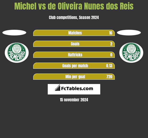 Michel vs de Oliveira Nunes dos Reis h2h player stats