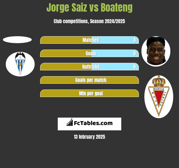 Jorge Saiz vs Boateng h2h player stats