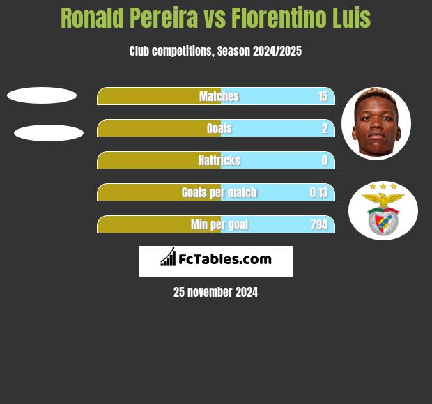 Ronald Pereira vs Florentino Luis h2h player stats