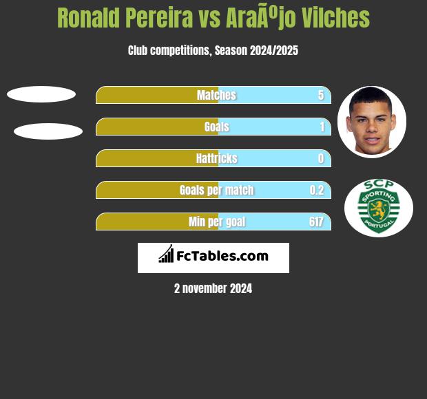 Ronald Pereira vs AraÃºjo Vilches h2h player stats