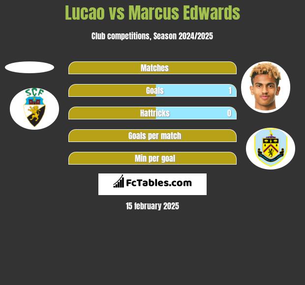 Lucao vs Marcus Edwards h2h player stats