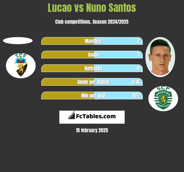 Lucao vs Nuno Santos h2h player stats