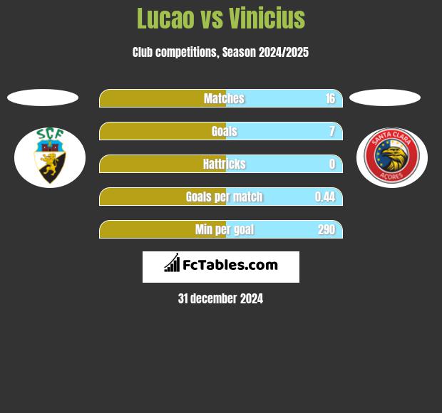 Lucao vs Vinicius h2h player stats