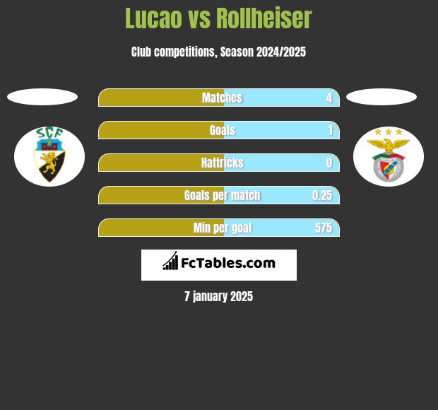 Lucao vs Rollheiser h2h player stats