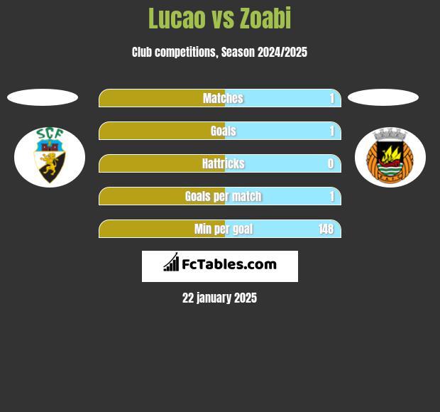 Lucao vs Zoabi h2h player stats