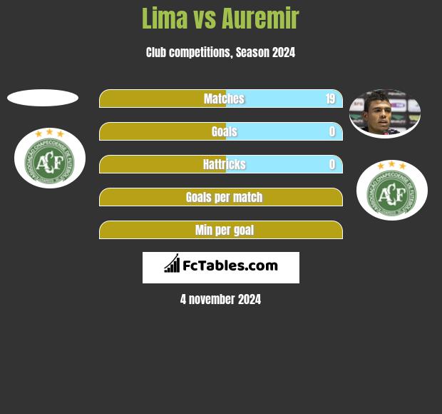 Lima vs Auremir h2h player stats