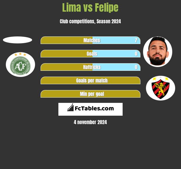 Lima vs Felipe h2h player stats