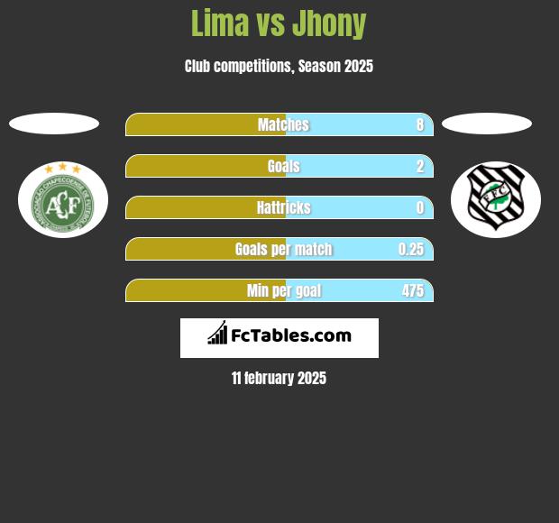 Lima vs Jhony h2h player stats