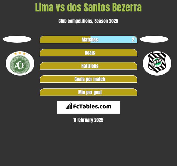 Lima vs dos Santos Bezerra h2h player stats