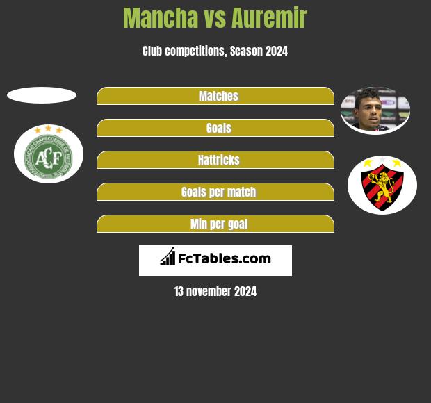 Mancha vs Auremir h2h player stats