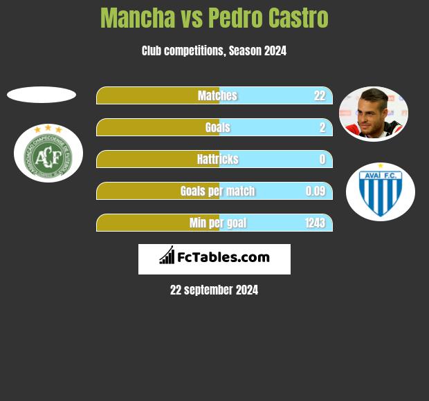 Mancha vs Pedro Castro h2h player stats