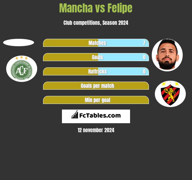 Mancha vs Felipe h2h player stats